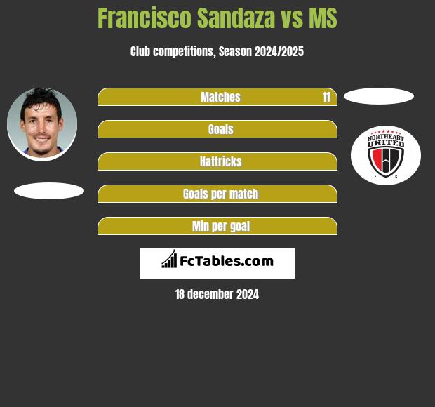 Francisco Sandaza vs MS h2h player stats