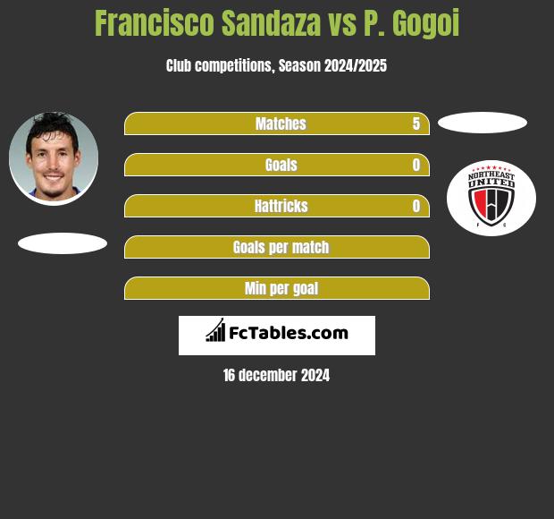 Francisco Sandaza vs P. Gogoi h2h player stats