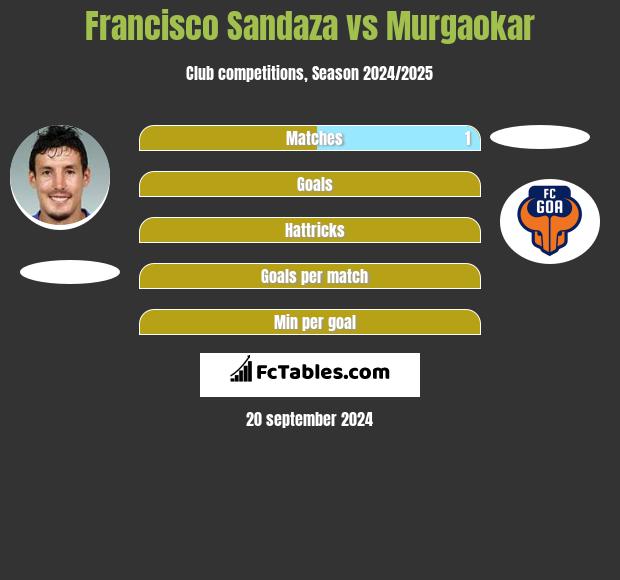 Francisco Sandaza vs Murgaokar h2h player stats