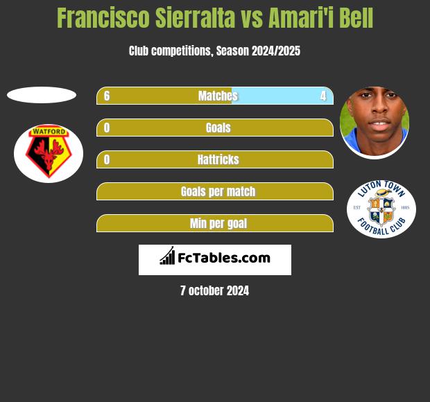 Francisco Sierralta vs Amari'i Bell h2h player stats