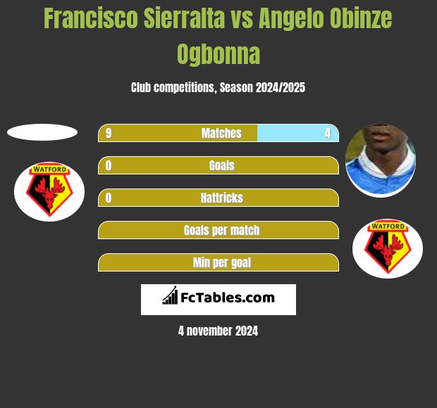 Francisco Sierralta vs Angelo Obinze Ogbonna h2h player stats