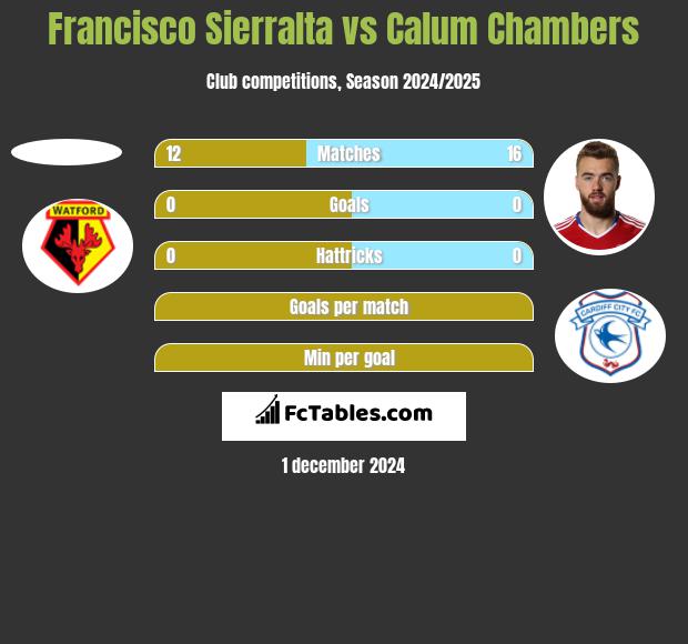 Francisco Sierralta vs Calum Chambers h2h player stats