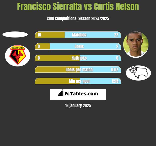 Francisco Sierralta vs Curtis Nelson h2h player stats