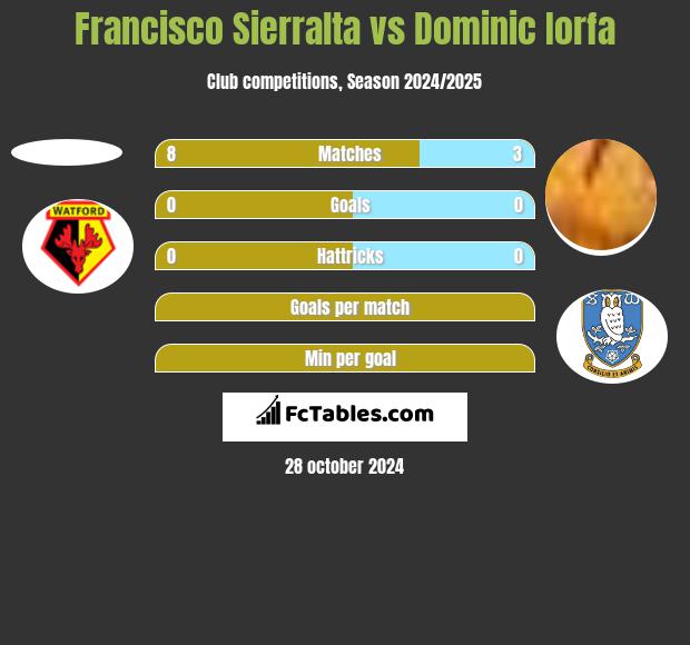 Francisco Sierralta vs Dominic Iorfa h2h player stats