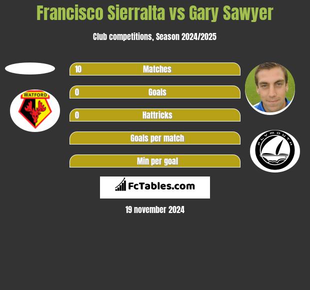 Francisco Sierralta vs Gary Sawyer h2h player stats