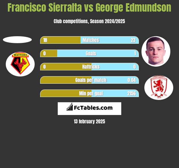 Francisco Sierralta vs George Edmundson h2h player stats