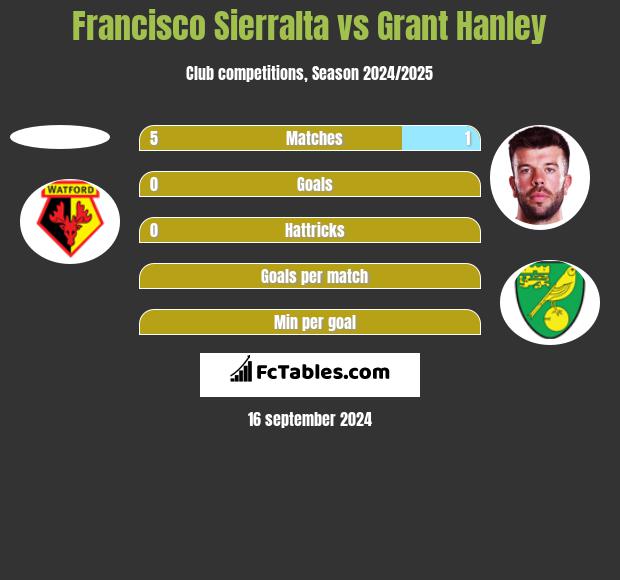 Francisco Sierralta vs Grant Hanley h2h player stats