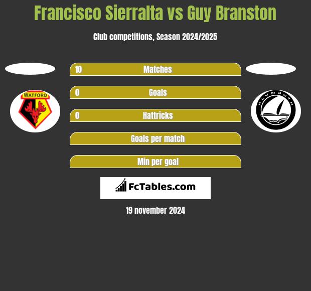 Francisco Sierralta vs Guy Branston h2h player stats