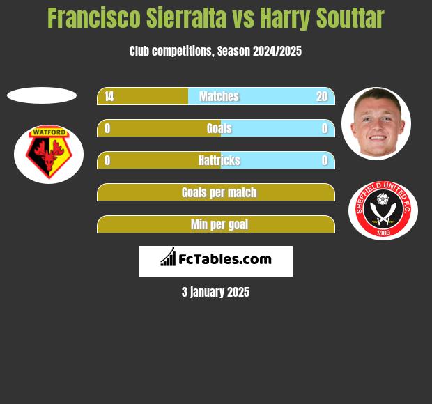 Francisco Sierralta vs Harry Souttar h2h player stats