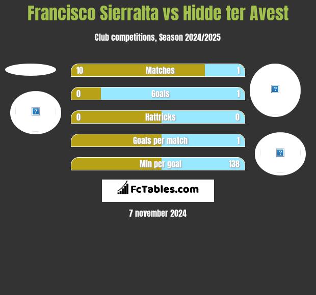 Francisco Sierralta vs Hidde ter Avest h2h player stats