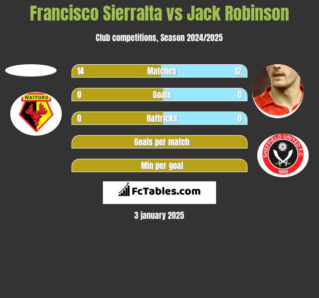 Francisco Sierralta vs Jack Robinson h2h player stats