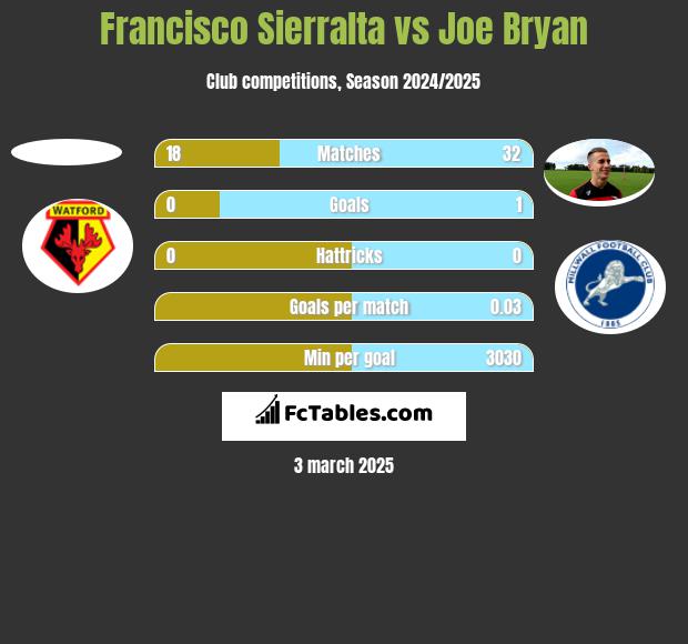 Francisco Sierralta vs Joe Bryan h2h player stats