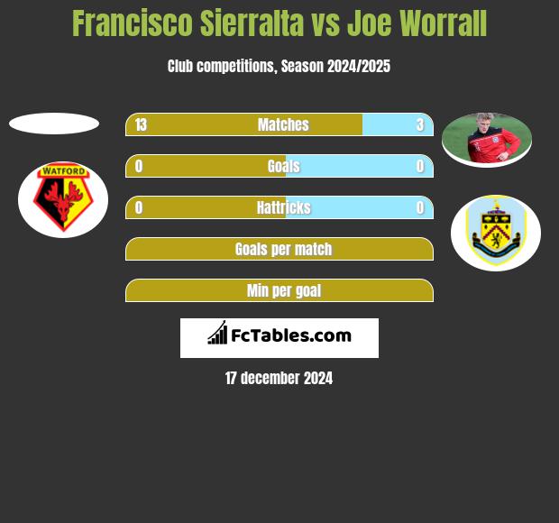 Francisco Sierralta vs Joe Worrall h2h player stats