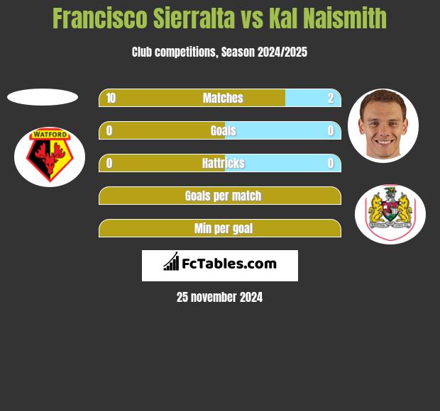 Francisco Sierralta vs Kal Naismith h2h player stats