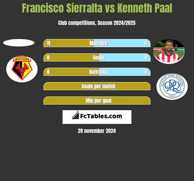 Francisco Sierralta vs Kenneth Paal h2h player stats