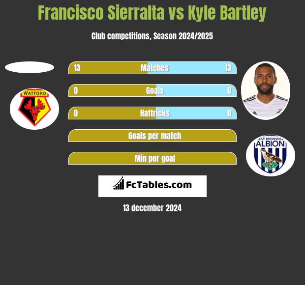 Francisco Sierralta vs Kyle Bartley h2h player stats