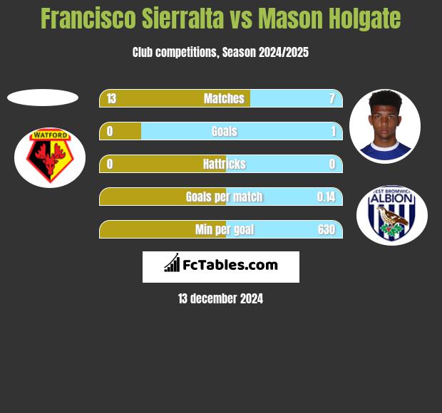 Francisco Sierralta vs Mason Holgate h2h player stats