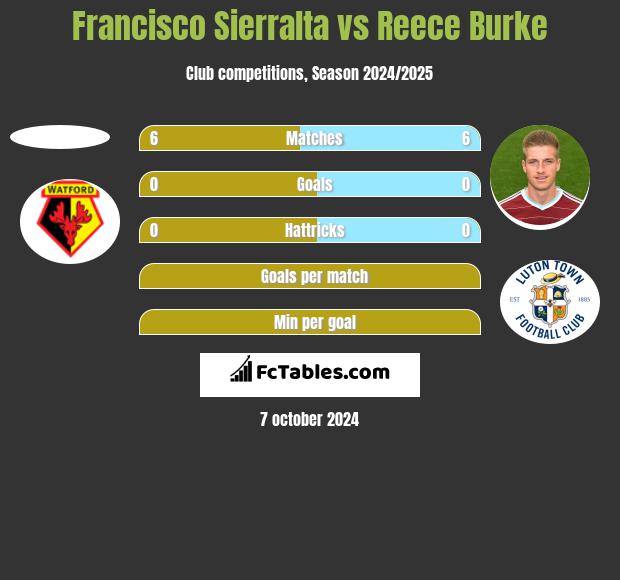 Francisco Sierralta vs Reece Burke h2h player stats