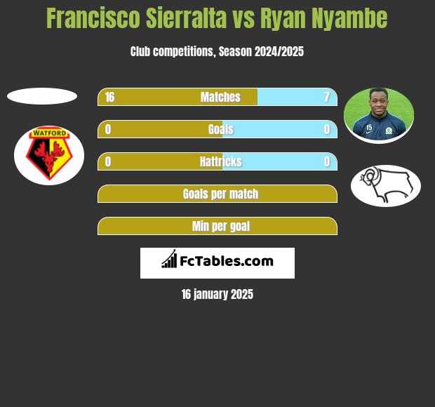 Francisco Sierralta vs Ryan Nyambe h2h player stats