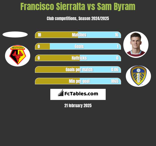 Francisco Sierralta vs Sam Byram h2h player stats