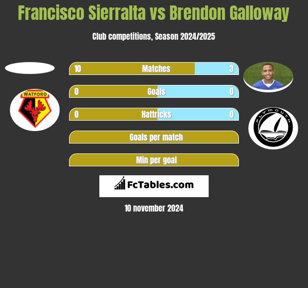 Francisco Sierralta vs Brendon Galloway h2h player stats