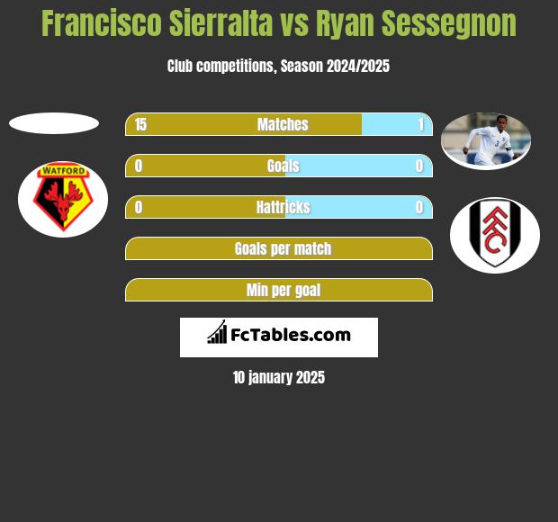 Francisco Sierralta vs Ryan Sessegnon h2h player stats