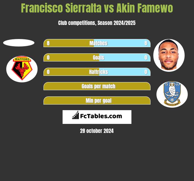 Francisco Sierralta vs Akin Famewo h2h player stats