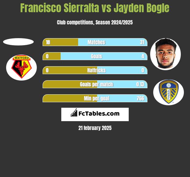 Francisco Sierralta vs Jayden Bogle h2h player stats