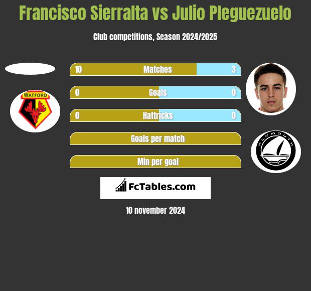 Francisco Sierralta vs Julio Pleguezuelo h2h player stats