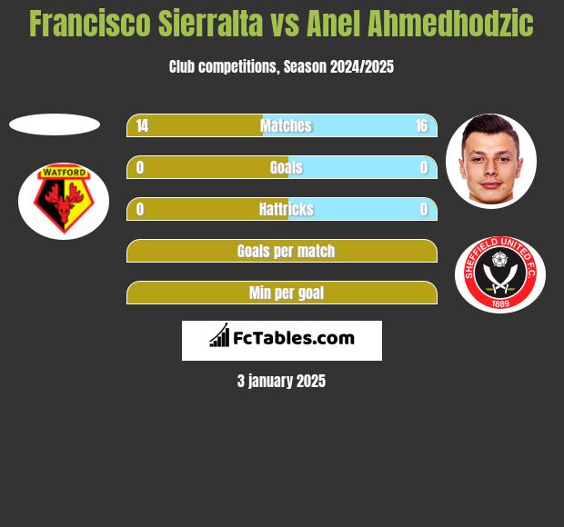 Francisco Sierralta vs Anel Ahmedhodzic h2h player stats