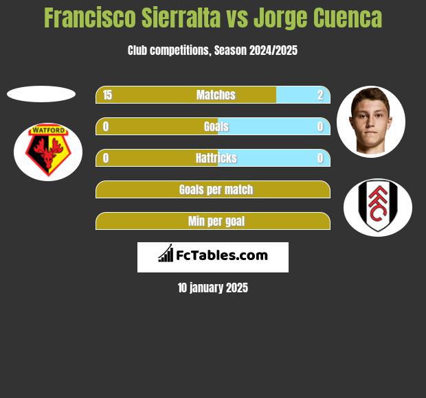 Francisco Sierralta vs Jorge Cuenca h2h player stats