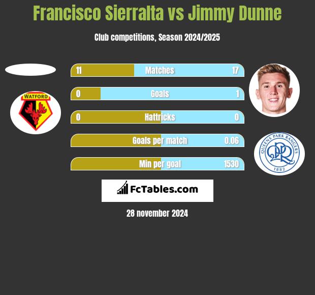 Francisco Sierralta vs Jimmy Dunne h2h player stats