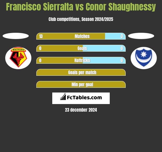 Francisco Sierralta vs Conor Shaughnessy h2h player stats