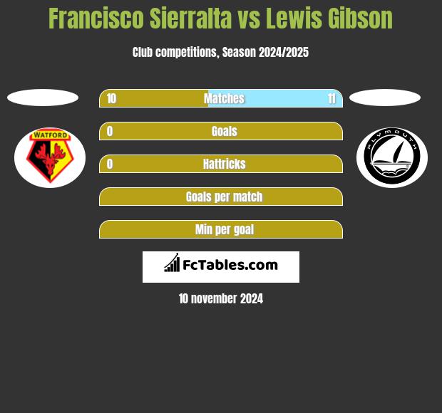 Francisco Sierralta vs Lewis Gibson h2h player stats