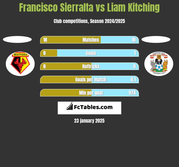 Francisco Sierralta vs Liam Kitching h2h player stats