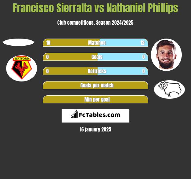 Francisco Sierralta vs Nathaniel Phillips h2h player stats