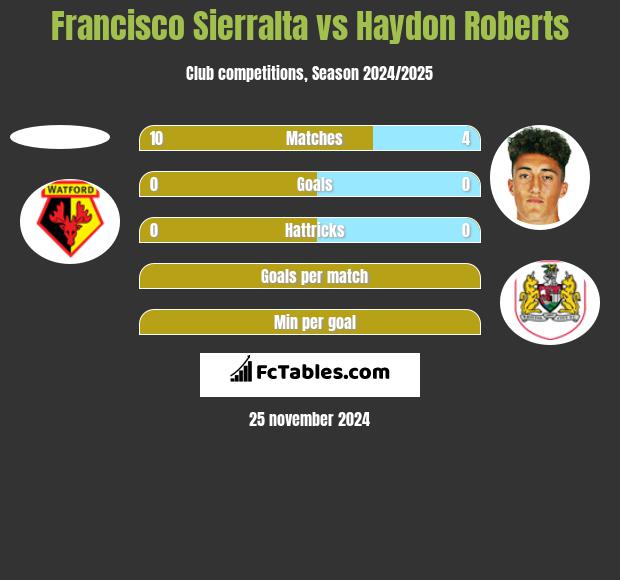 Francisco Sierralta vs Haydon Roberts h2h player stats