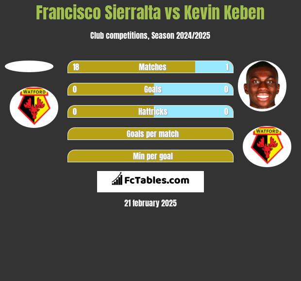 Francisco Sierralta vs Kevin Keben h2h player stats