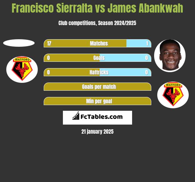 Francisco Sierralta vs James Abankwah h2h player stats