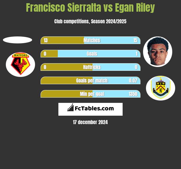 Francisco Sierralta vs Egan Riley h2h player stats