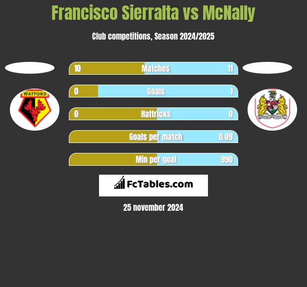 Francisco Sierralta vs McNally h2h player stats