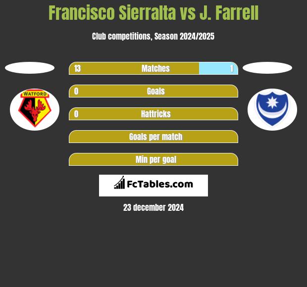 Francisco Sierralta vs J. Farrell h2h player stats