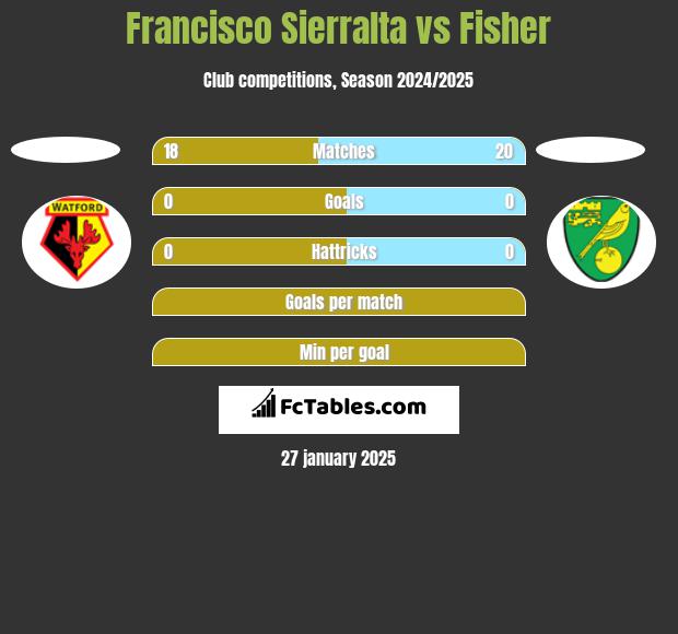 Francisco Sierralta vs Fisher h2h player stats