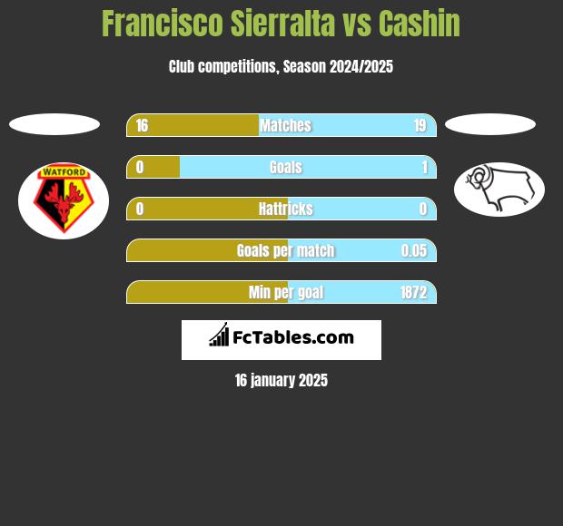 Francisco Sierralta vs Cashin h2h player stats