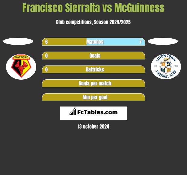 Francisco Sierralta vs McGuinness h2h player stats