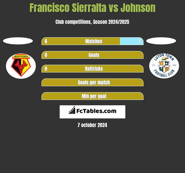 Francisco Sierralta vs Johnson h2h player stats