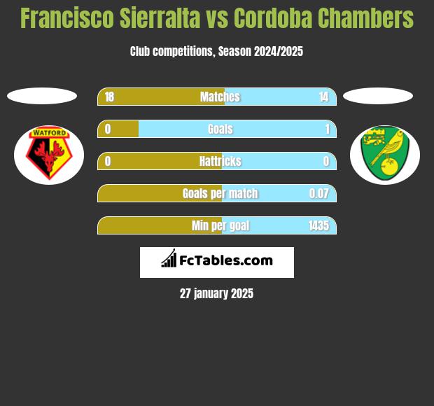 Francisco Sierralta vs Cordoba Chambers h2h player stats