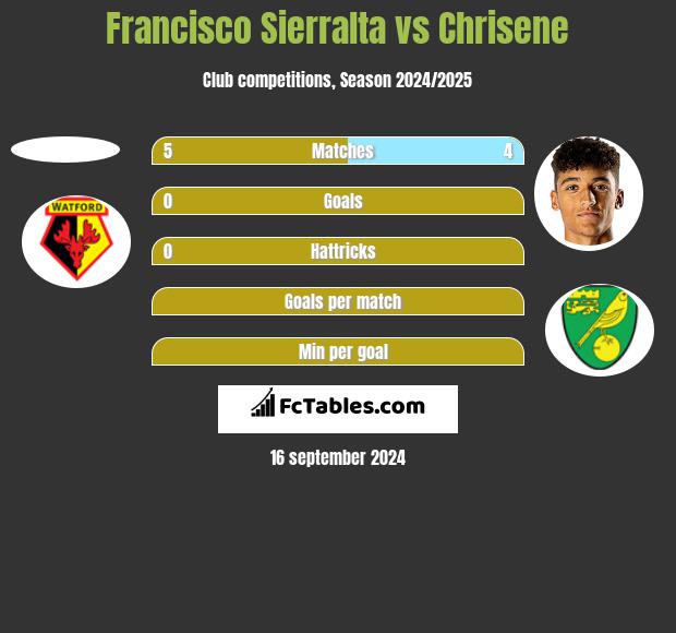 Francisco Sierralta vs Chrisene h2h player stats