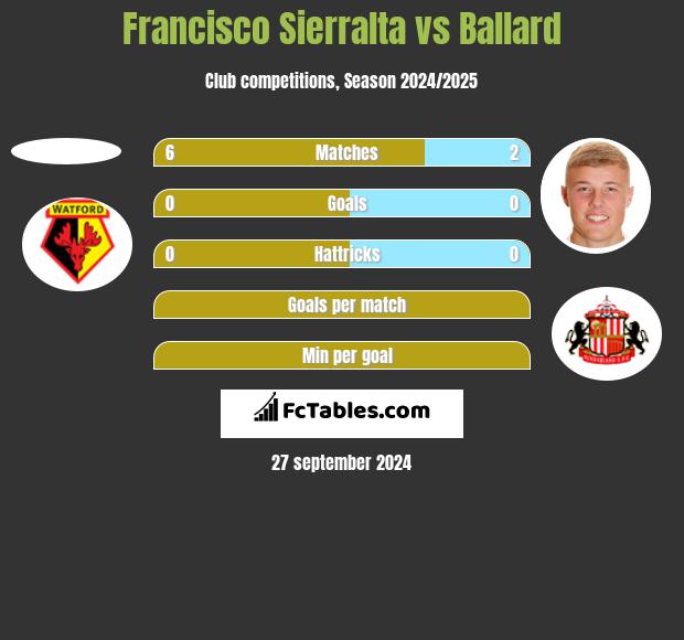 Francisco Sierralta vs Ballard h2h player stats