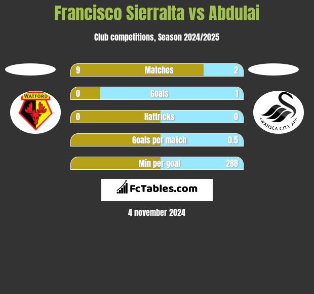 Francisco Sierralta vs Abdulai h2h player stats